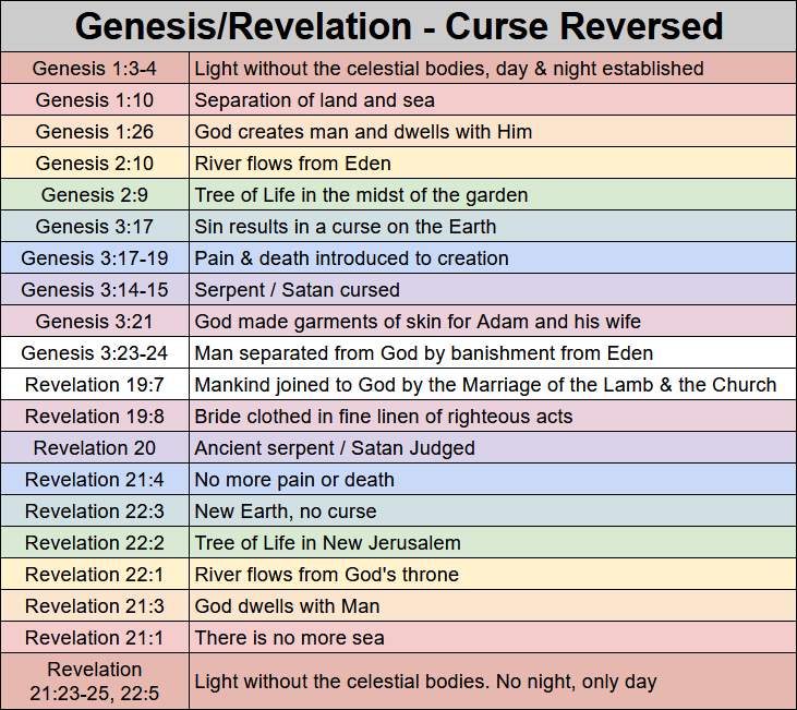 Overview of the chiasm pattern of creation in Genesis 1-3 resulting in the curse and the curse being reversed in Revelation 19-22